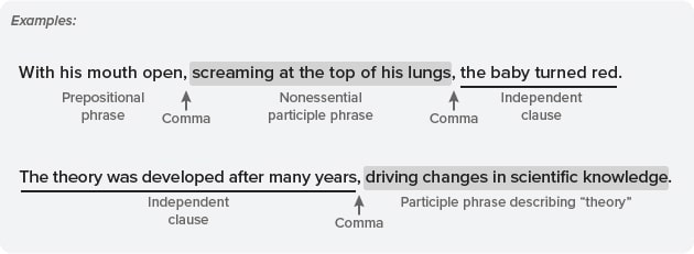 Commas are used to separate certain participle phrases from the rest of the sentence. A participle is a -ing or -ed verb that functions as an adjective describing a noun 