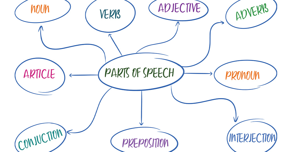 the-parts-of-speech-explain-how-a-word-is-used-in-a-sentence-english