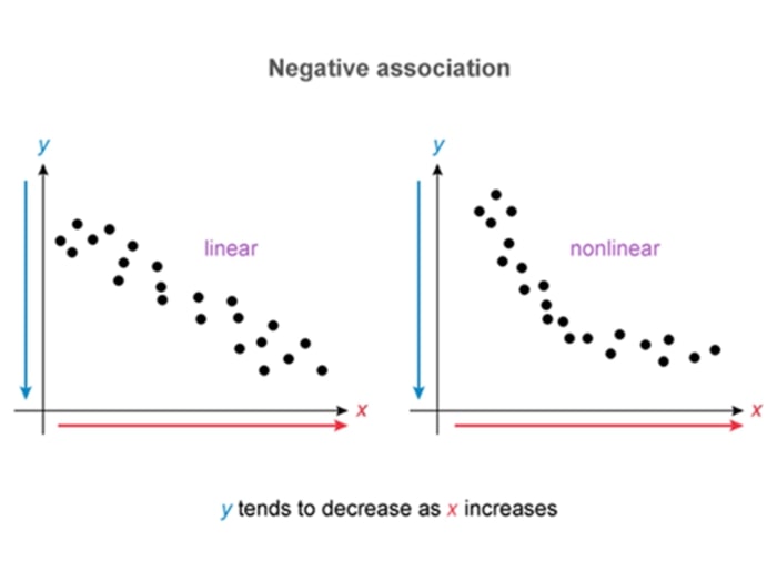 Illustration of linear and nonlinear negative associations in scatterplots from UWorld's AP course