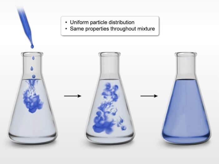 Illustration of uniform particle distribution throughout a mixture from UWorld's AP course