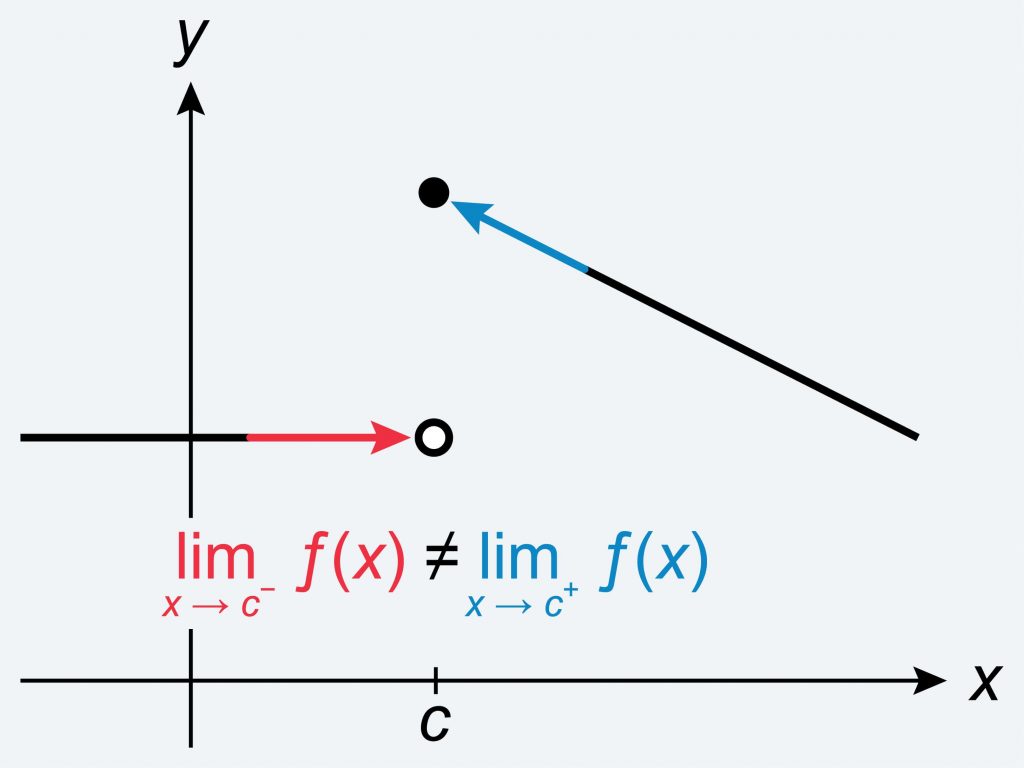 Graphing Jump discontinuity