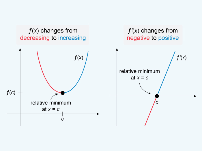 All You Need To Know About The AP Calculus AB Exam