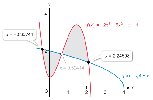 Graphical representation of the area between curves