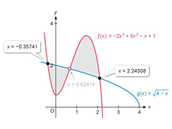 Graphical representation of the area between curves