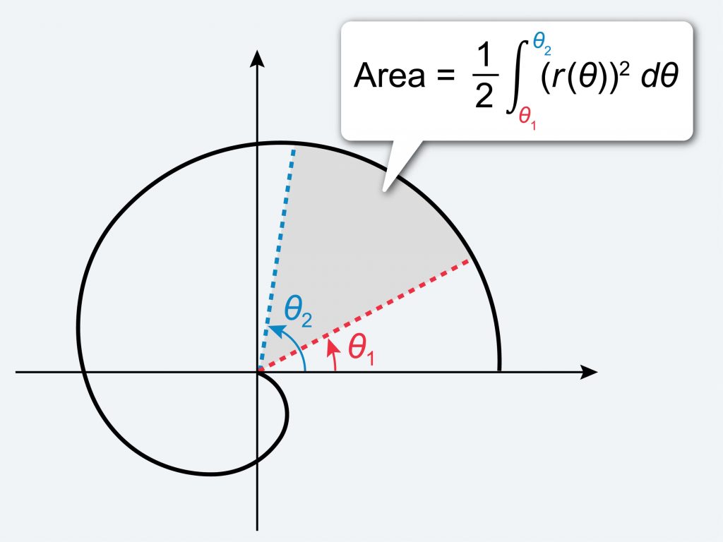 Graphing the area of a polar curve