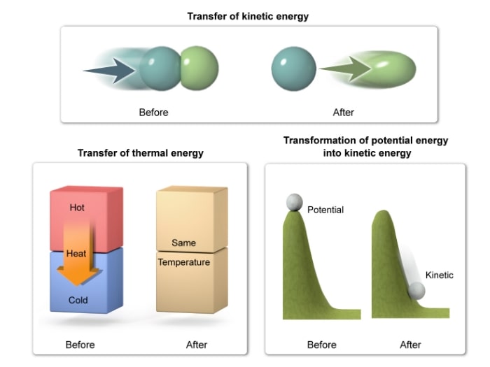 Three images show examples of conservation of energy. In the first image, heat is transferred between a hot to a cold block to make both blocks achieve the same temperature. In the second image, a ball falls down a hill, converting potential to kinetic energy. In the last image, a tree branch catches fire to depict chemical energy changed to thermal and light energy.