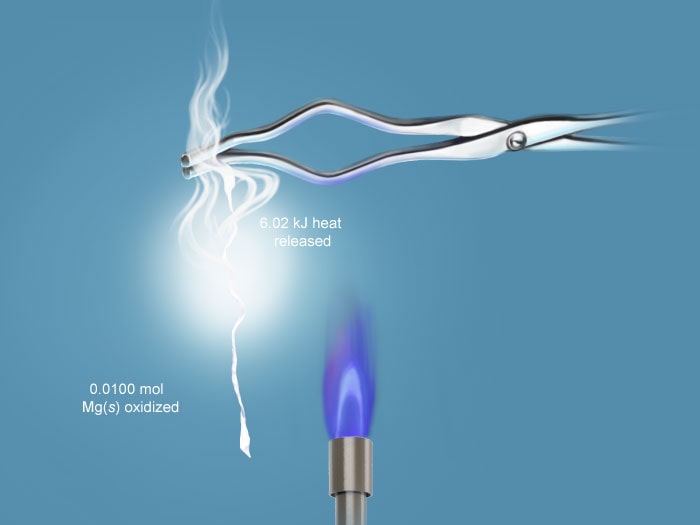 Image showing the oxidation of a magnesium ribbon in open air to yield magnesium oxide. Heat, as shown by a flame from a bunsen burner, is released during this oxidation reaction.