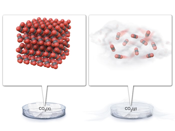 Image shows a petri dish containing solid molecules of carbon dioxide, which are packed together tightly. Heat is added and they become gas molecules that are disordered and move freely.
