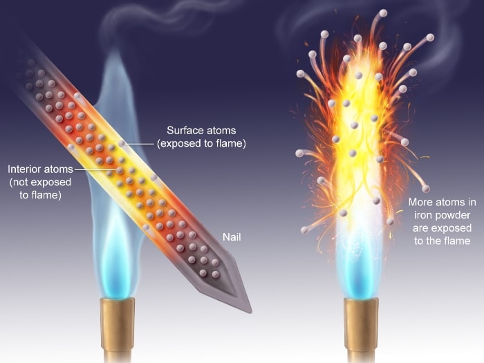 Image showing the heating of an iron nail and iron powder on the open flames of separate bunsen burners. No reaction occurs with the nail, but there is an explosive reaction with the iron powder.