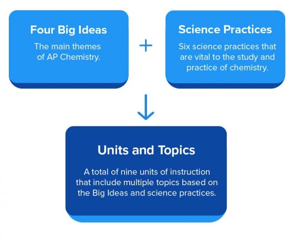 Syllabus of AP Chemistry - Four Big Ideas and Six Science Practices