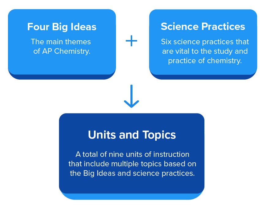 AP® Chemistry Exam Format All You Need to Know