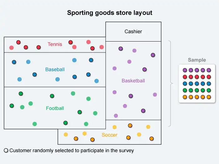A visual model of randomly selected customers in a sporting goods store.