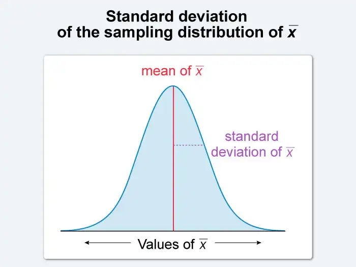 Image representing the standard deviation of the sampling distribution