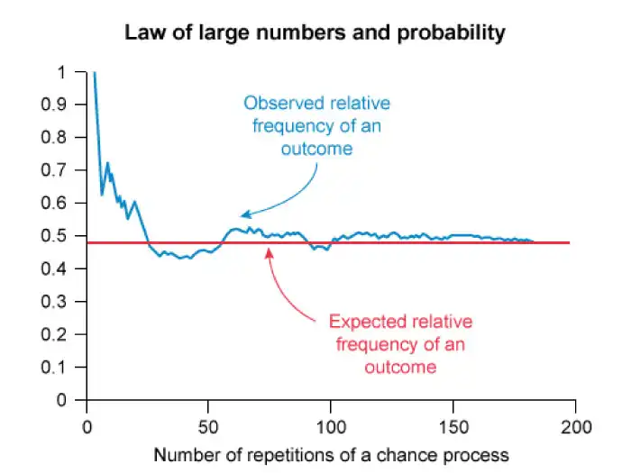 Graphic representation of the Law of large numbers and probability