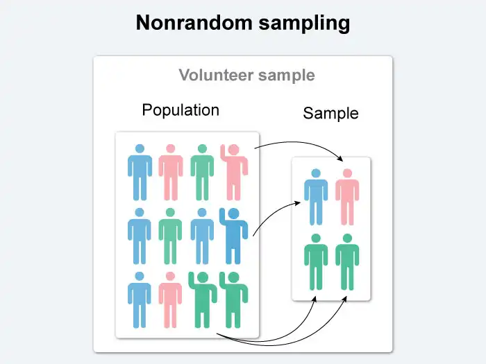 Graphic representation of nonrandom sampling