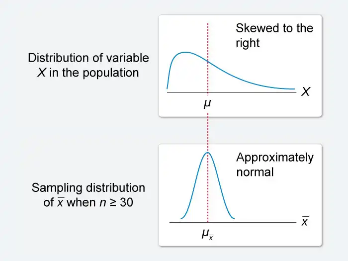 Image showing how to determine parameters for a sampling distribution for sample means.