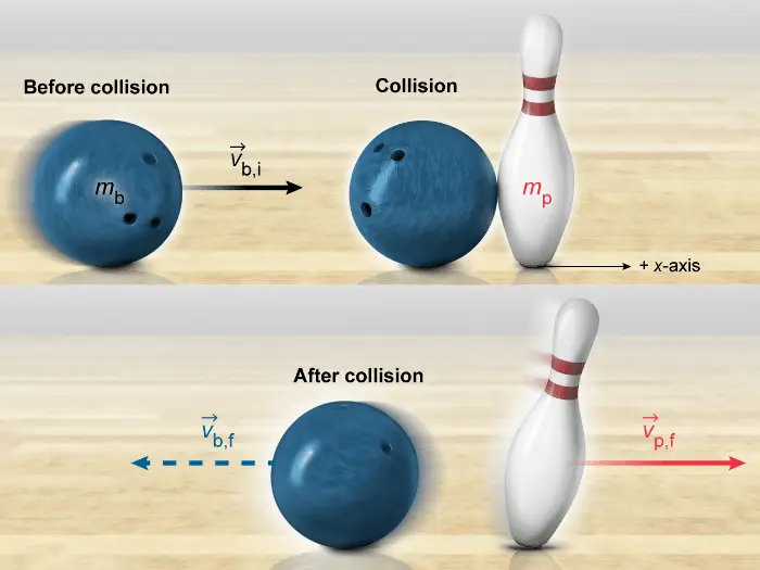 Picture showing a bowling ball of given mass and velocity striking a bowling pin that has smaller mass and is initially at rest.