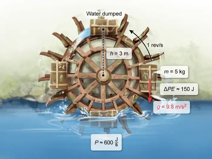 Illustration of buckets attached to a rotating waterwheel on a lake. The illustration shows one bucket dispensing the water it has collected and shows the power needed to turn the waterwheel once.