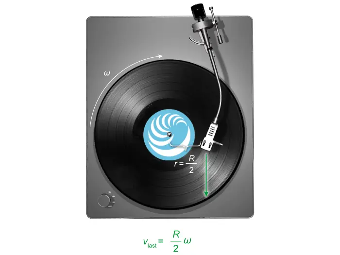 Illustration of a record disk rotating on a turntable at constant angular velocity. The distance from the needle to the center of the record disk is R. To play the last song, the needle is placed halfway to the center at a distance R/2.