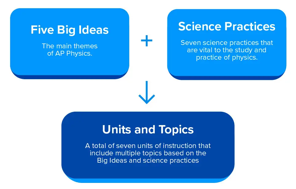 What to study - five big ideas, science practices units and topics