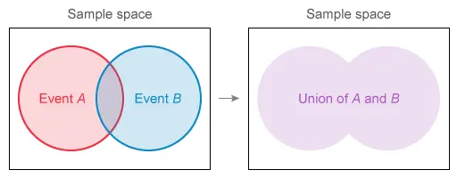 Union of two events