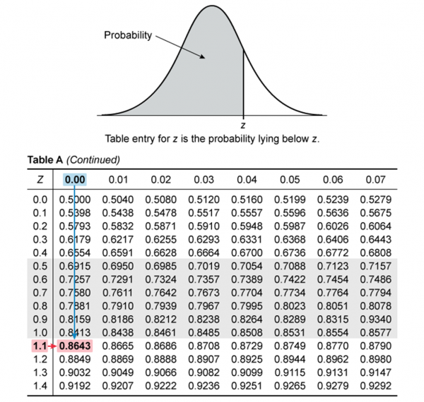 Standard Normal Probability Table