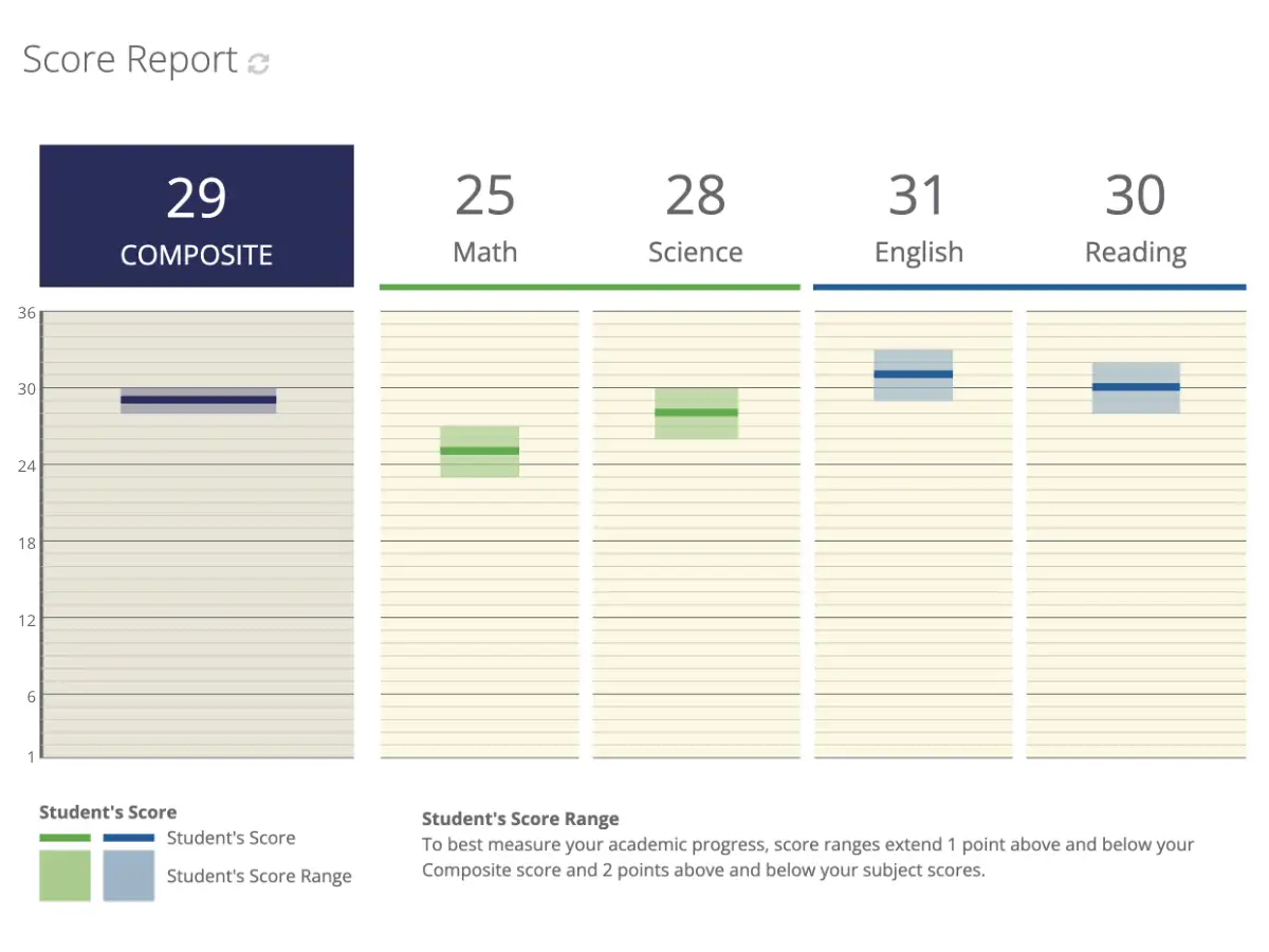 UWorld’s ACT Performance Tracking with Score Report