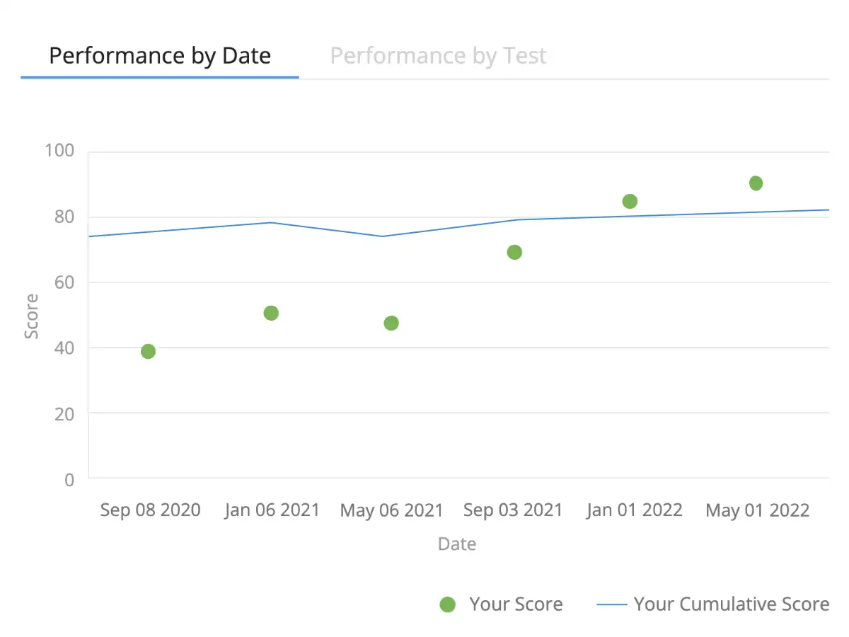 UWorld Performance by Date Dashboard