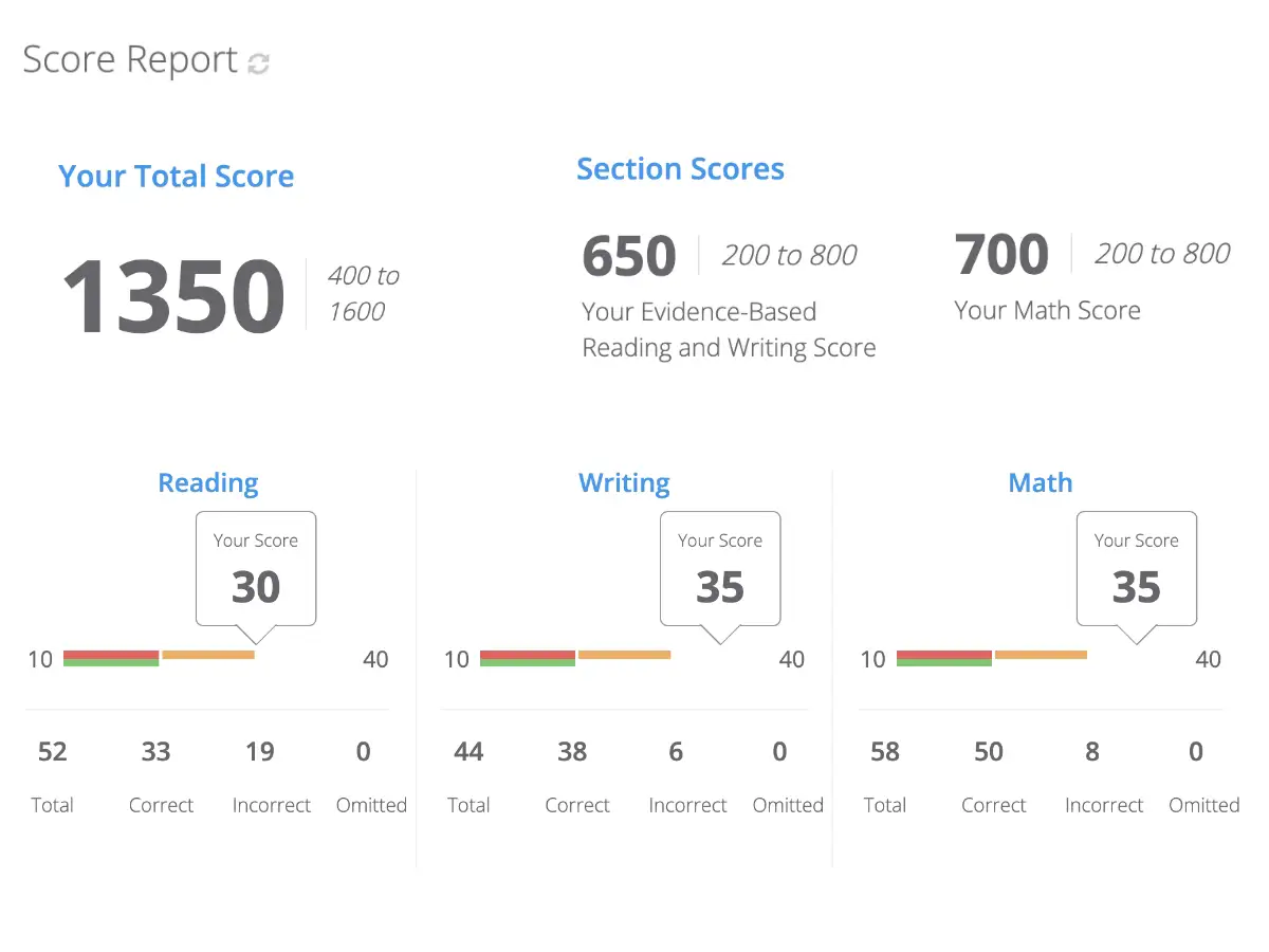 CP SAT practice test score report