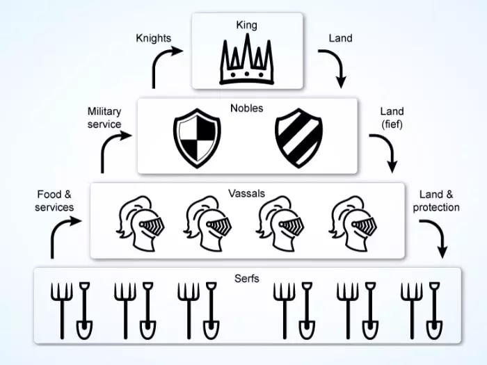 Diagram of the Feudal system