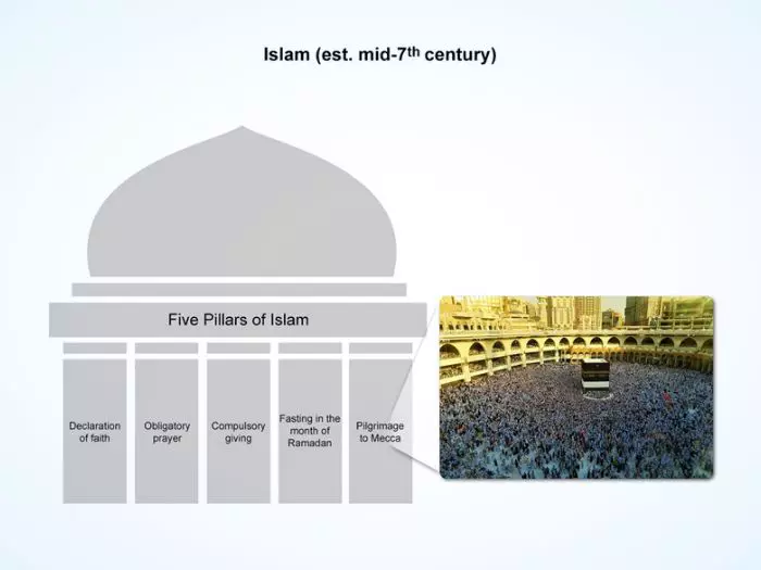 Image and description of Five Pillars of Islam