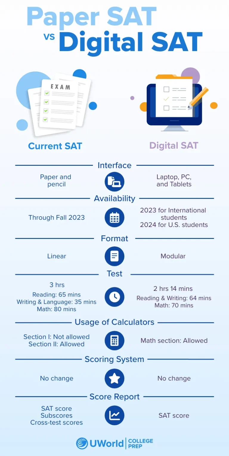 Paper vs Digital SAT