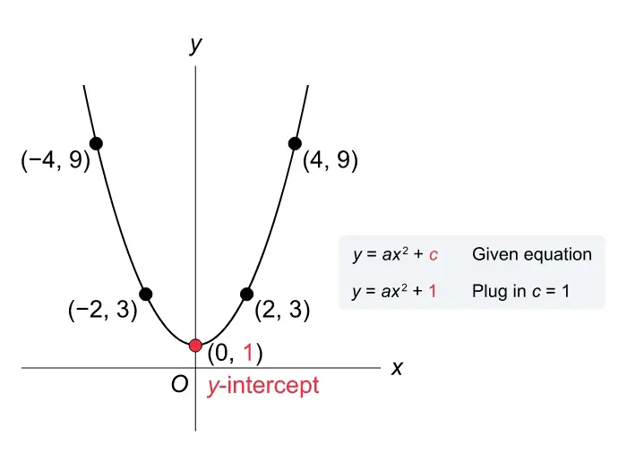 Graphing a quadratic function to find a specific variable