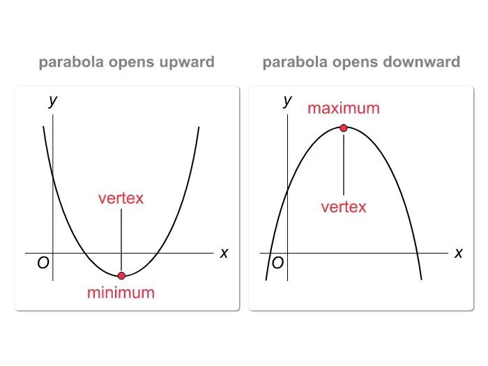 Showing the difference between a parabola opening upward vs downward
