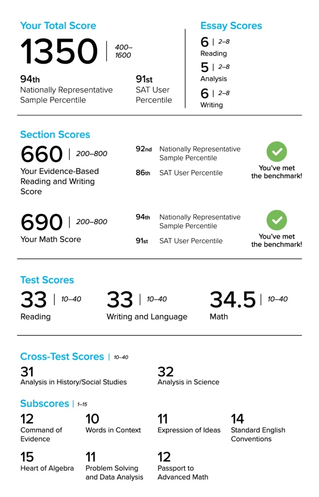 Sample SAT score report