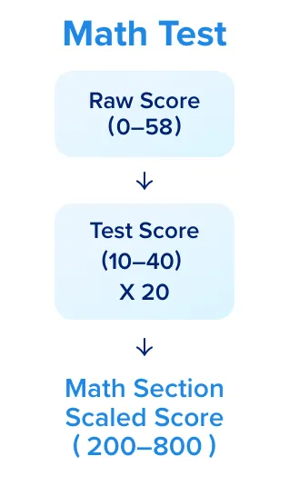 Method of calculating Math section scores of SAT test