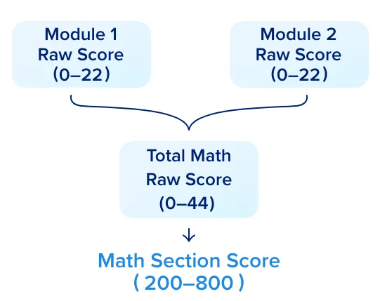 Method of calculating Math section scores of Digital SAT test