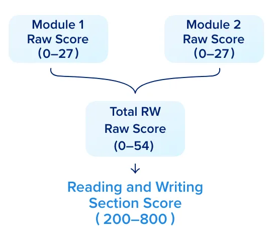 Method of calculating Reading and Writing section scores of Digital SAT test