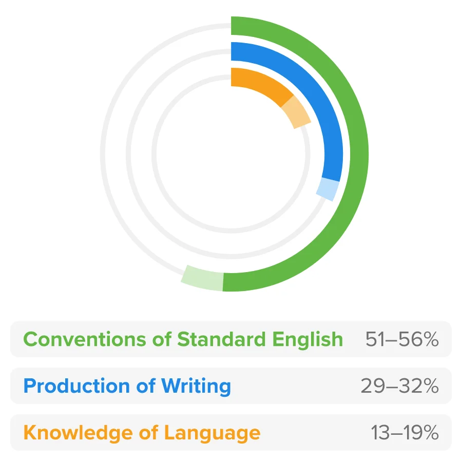 ACT english section score reporting categories