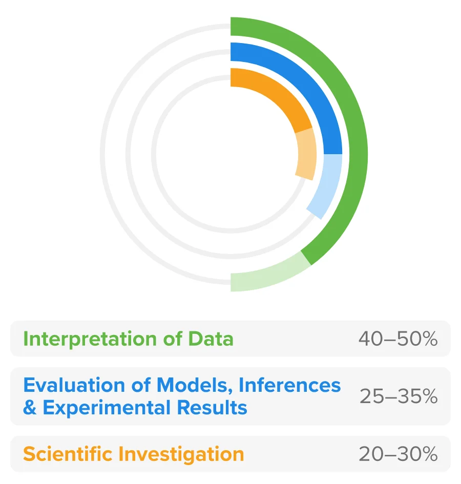 ACT science section score reporting categories