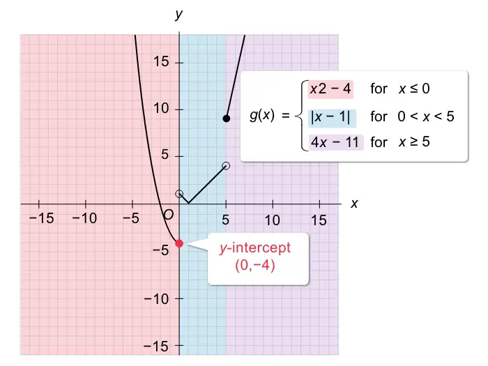 Showing how to find the y-intercept given several equations