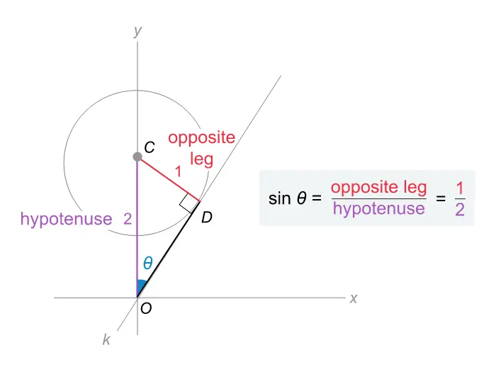 Finding the measure of the angle with a circle and equation graphed in a standard plane