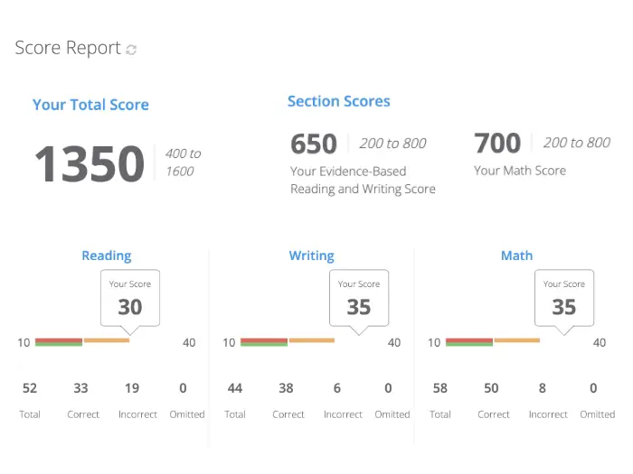 SAT score report from UWorld