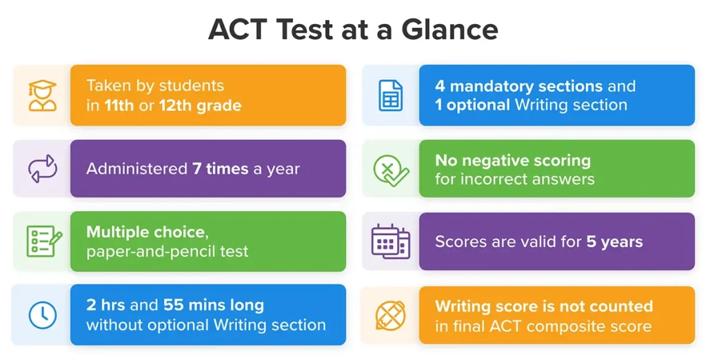 Infographic showing ACT Test specific information
