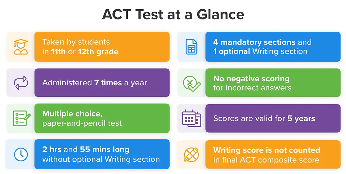 What is the College Board ACT Test? - [ Who Runs & Scores the ACT? ] 