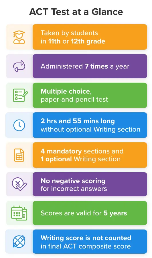 Infographic showing ACT Test specific information