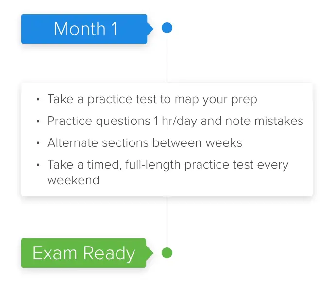 SAT Study Plan for 1 month