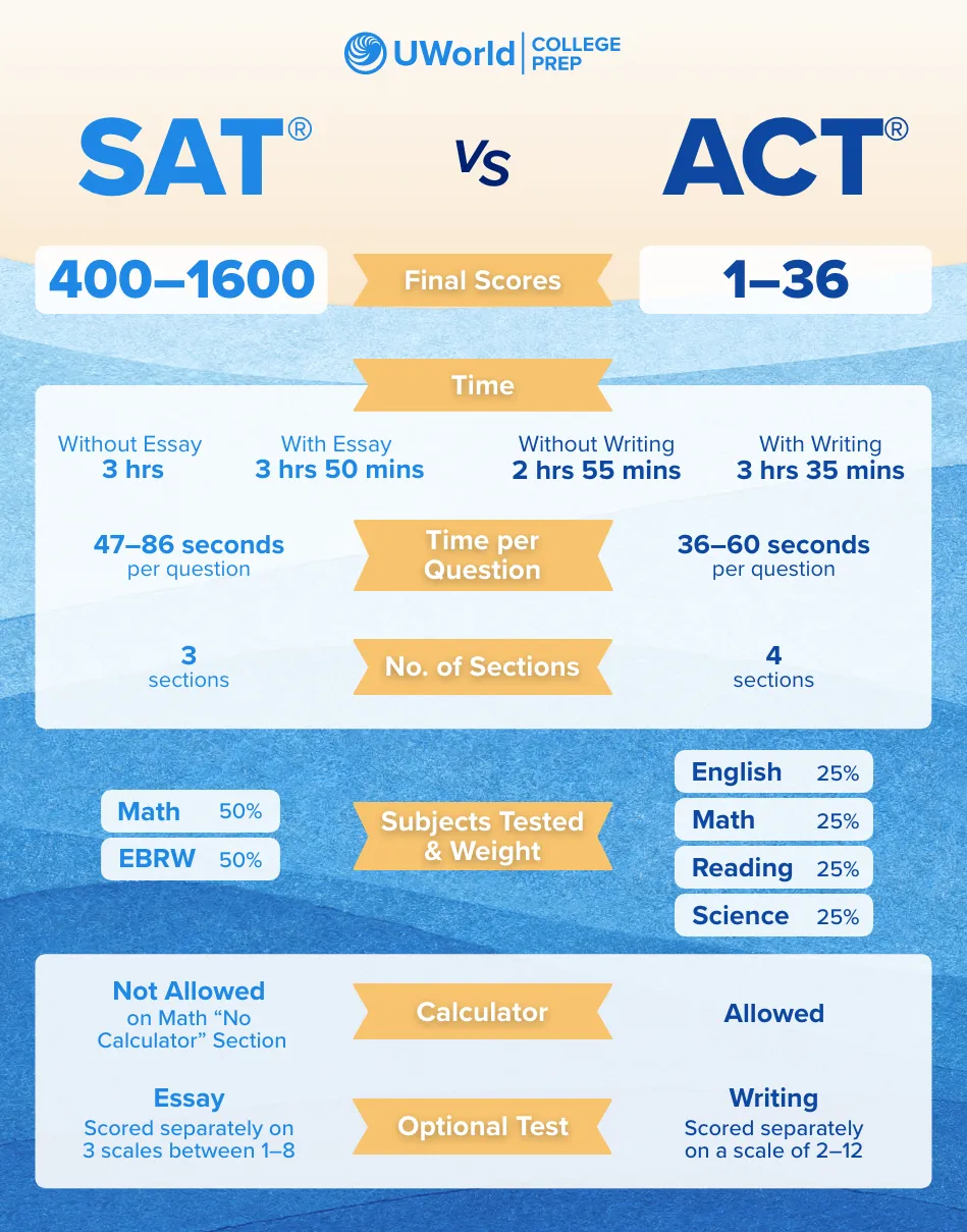 The ACT (American College Testing) vs. The SAT (Scholastic Aptitude Test) -  The Learning Curve Academy