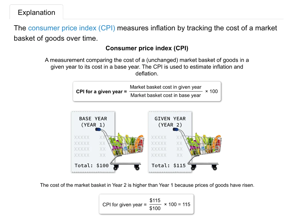 UWorld explanation of consumer price index (CPI) with visual representations