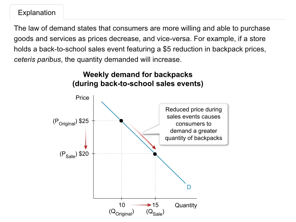 UWorld explanation of Weekly demand for backpacks with graph